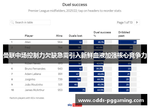 曼联中场控制力欠缺急需引入新鲜血液加强核心竞争力