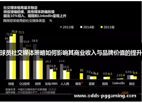 球员社交媒体策略如何影响其商业收入与品牌价值的提升